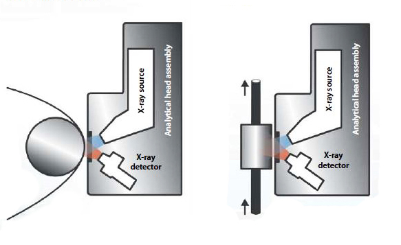 Fixed roller mount for web or coils (left) and Flow cell for liquid streams (right)